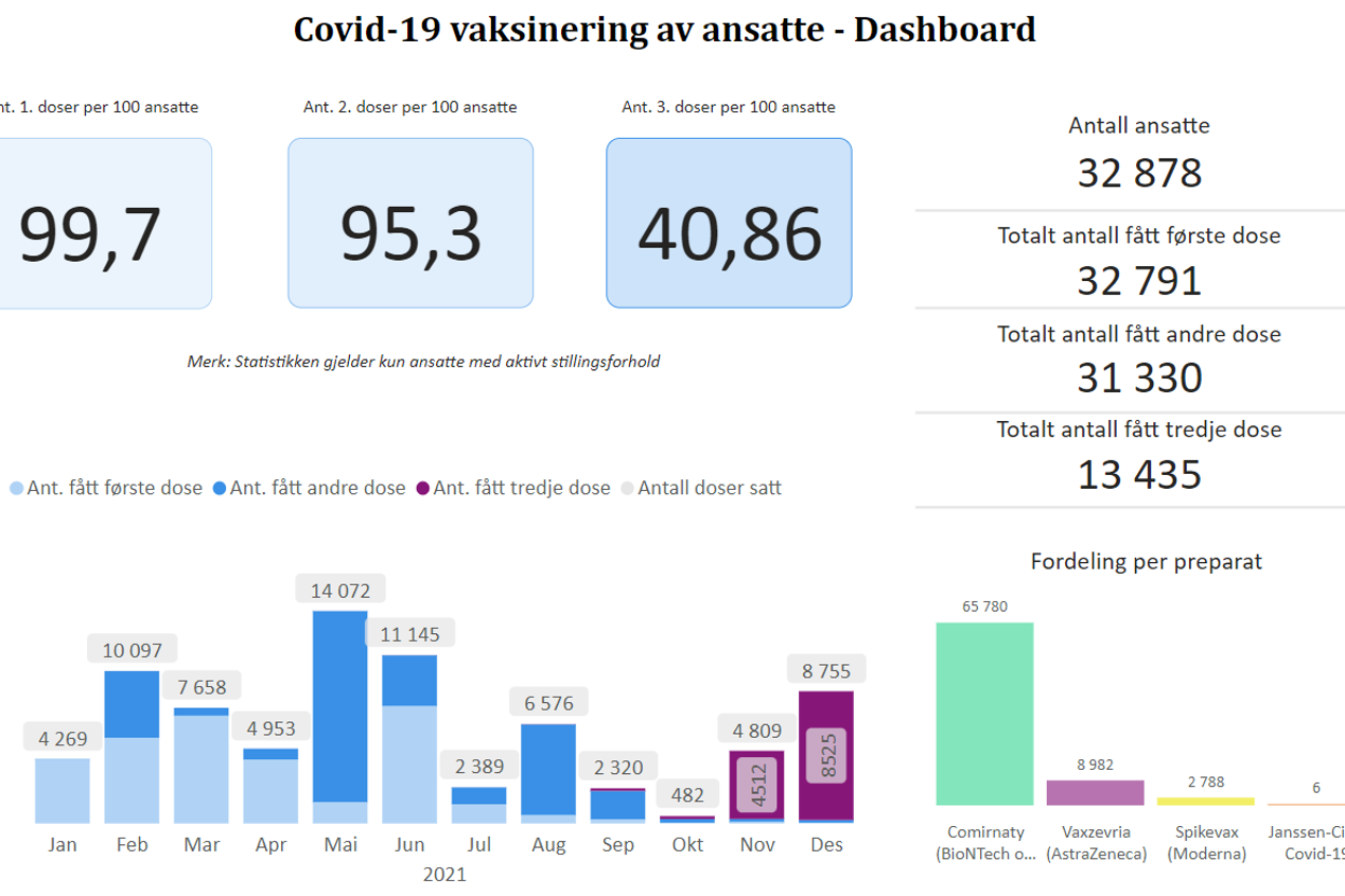 Graf over antall ansatte vaksinert