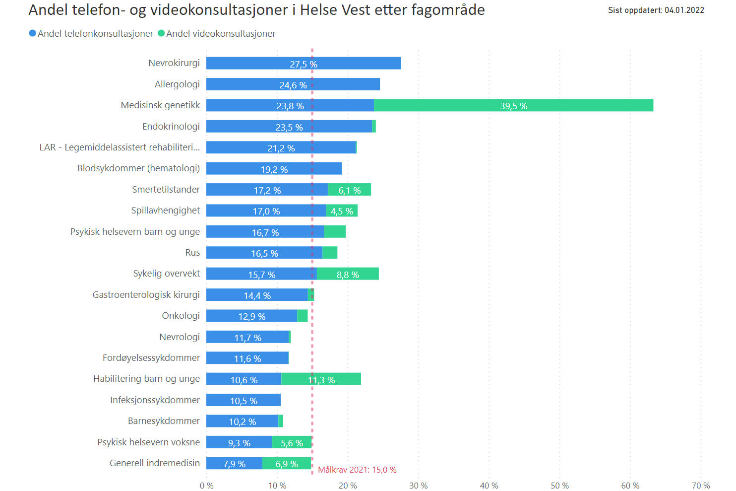 tabell som viser andel telefon- og videokonsultasjonar etter fagområde
