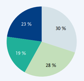 Diagram, sektordiagram