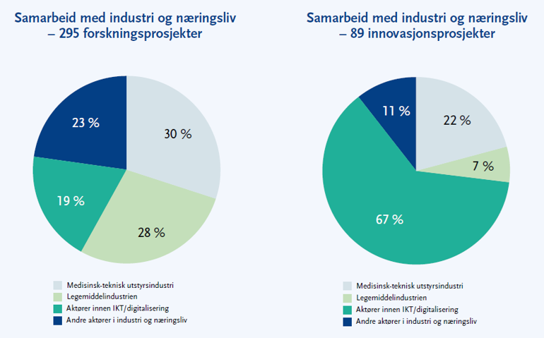 Diagram, sektordiagram 2 forskjellige, som viser samarbeid med industri og næringsliv i ulike forsknings- og innovasjonsprosjekter.