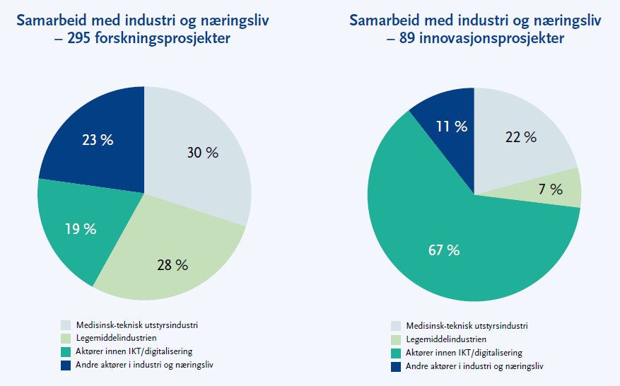 Diagram, sektordiagram 2 forskjellige, som viser samarbeid med industri og næringsliv i ulike forsknings- og innovasjonsprosjekter.